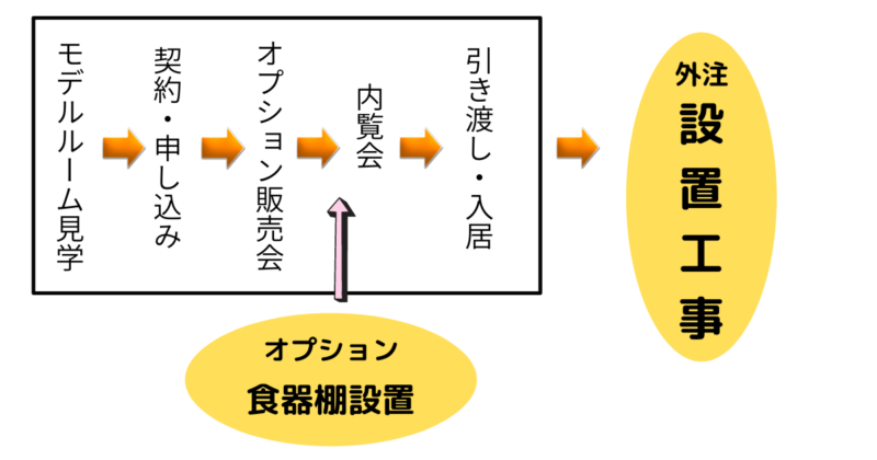 マンションオプション　流れ