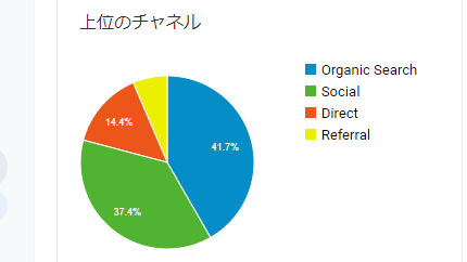 上位のチャネル